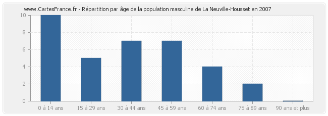 Répartition par âge de la population masculine de La Neuville-Housset en 2007